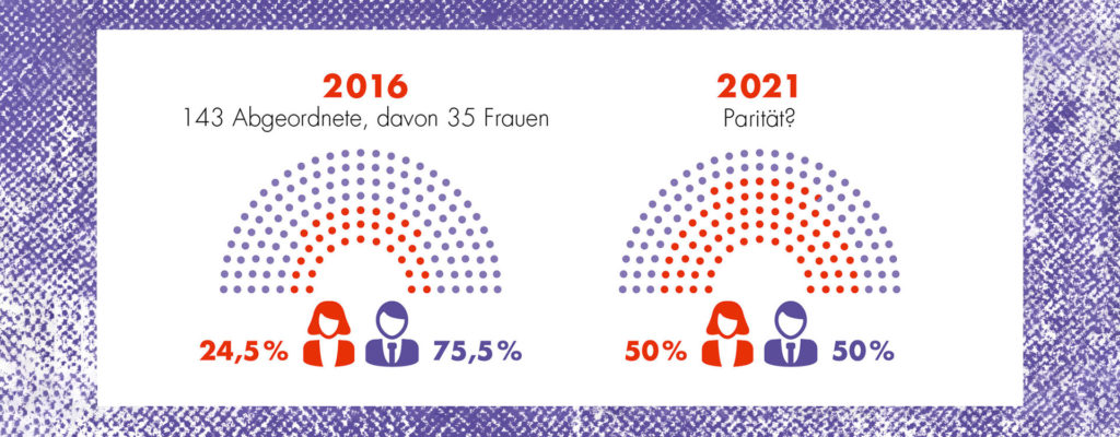 Landtagswahl 2020 - Transparenzkampagne des Landesfrauenrats